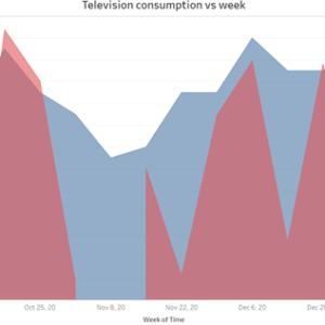 Weather conditions and television use. Smart Home case study