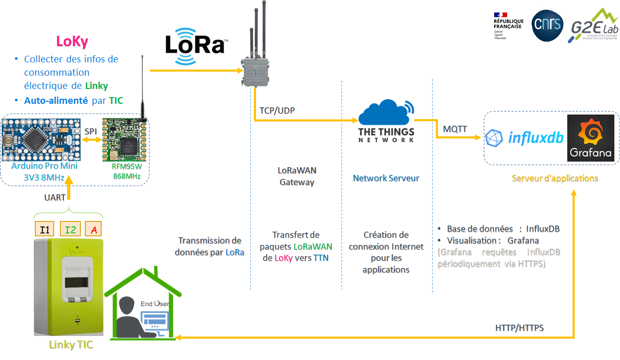 LoKy – Open-source projet pour Linky avec LoRaWAN – MiniProjets.net