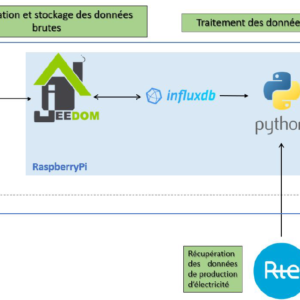 Résultat du Projet Ingénieur SmartRoom/SmartHouse