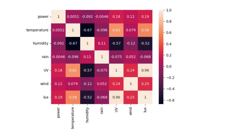 Publication des bureaux d’études Machine Learning & Optimization